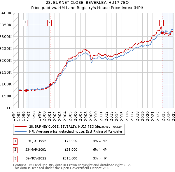 28, BURNEY CLOSE, BEVERLEY, HU17 7EQ: Price paid vs HM Land Registry's House Price Index