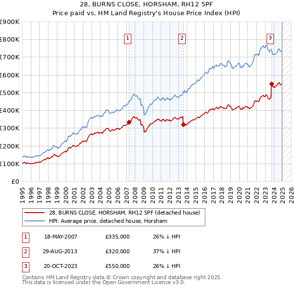28, BURNS CLOSE, HORSHAM, RH12 5PF: Price paid vs HM Land Registry's House Price Index