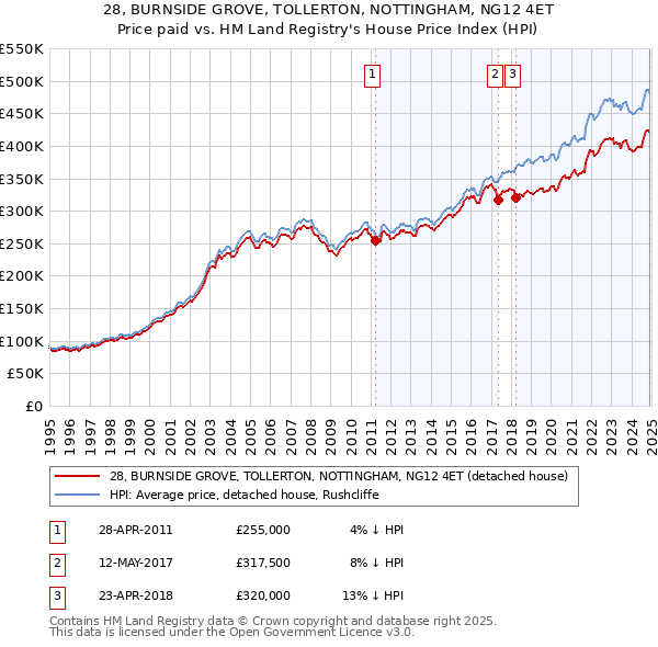 28, BURNSIDE GROVE, TOLLERTON, NOTTINGHAM, NG12 4ET: Price paid vs HM Land Registry's House Price Index