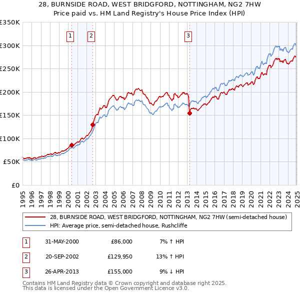 28, BURNSIDE ROAD, WEST BRIDGFORD, NOTTINGHAM, NG2 7HW: Price paid vs HM Land Registry's House Price Index