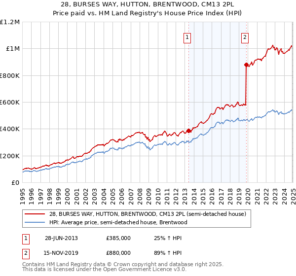 28, BURSES WAY, HUTTON, BRENTWOOD, CM13 2PL: Price paid vs HM Land Registry's House Price Index