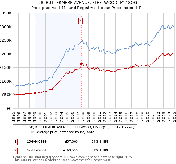 28, BUTTERMERE AVENUE, FLEETWOOD, FY7 8QG: Price paid vs HM Land Registry's House Price Index