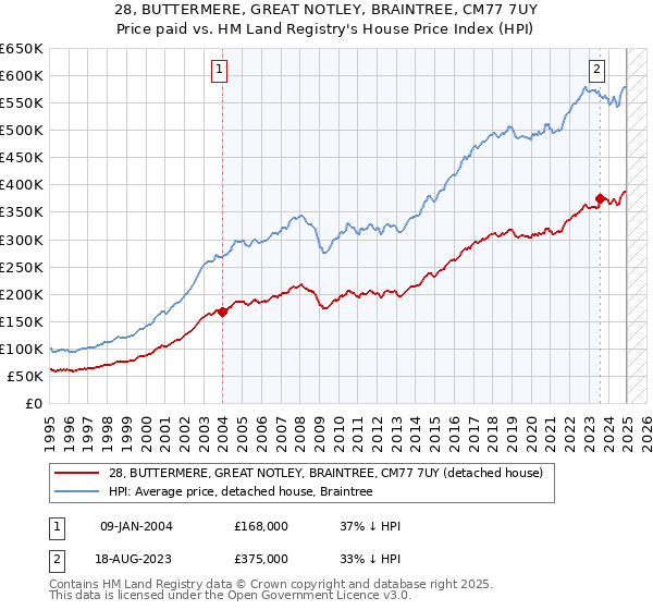 28, BUTTERMERE, GREAT NOTLEY, BRAINTREE, CM77 7UY: Price paid vs HM Land Registry's House Price Index