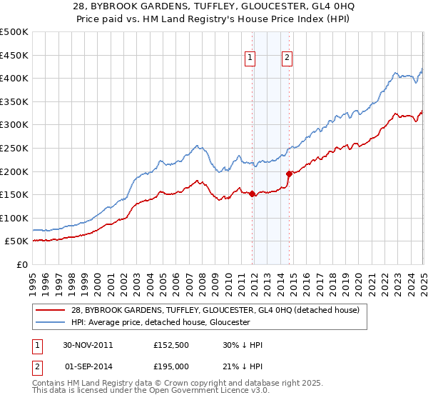 28, BYBROOK GARDENS, TUFFLEY, GLOUCESTER, GL4 0HQ: Price paid vs HM Land Registry's House Price Index