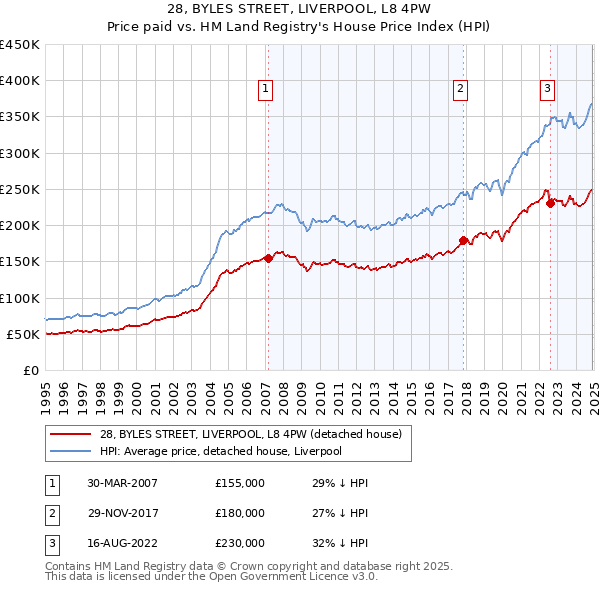 28, BYLES STREET, LIVERPOOL, L8 4PW: Price paid vs HM Land Registry's House Price Index