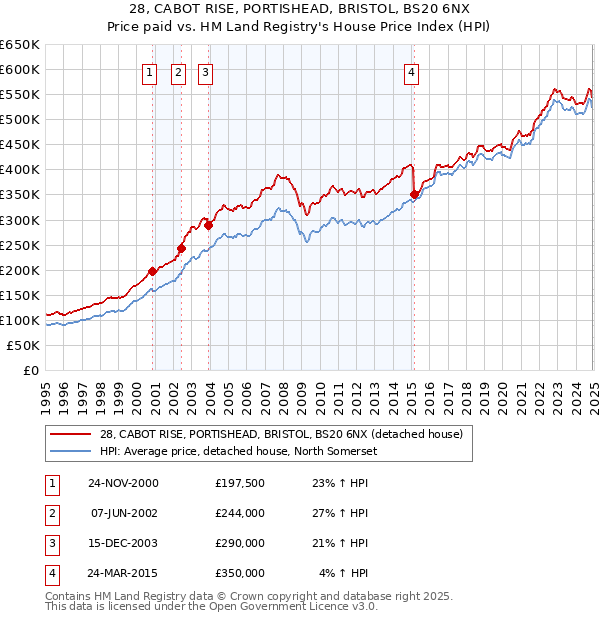 28, CABOT RISE, PORTISHEAD, BRISTOL, BS20 6NX: Price paid vs HM Land Registry's House Price Index
