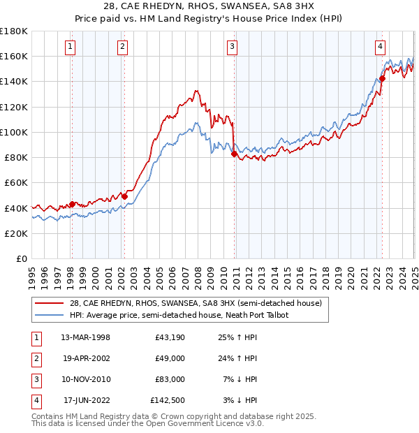28, CAE RHEDYN, RHOS, SWANSEA, SA8 3HX: Price paid vs HM Land Registry's House Price Index