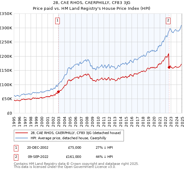 28, CAE RHOS, CAERPHILLY, CF83 3JG: Price paid vs HM Land Registry's House Price Index