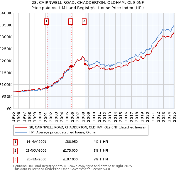 28, CAIRNWELL ROAD, CHADDERTON, OLDHAM, OL9 0NF: Price paid vs HM Land Registry's House Price Index