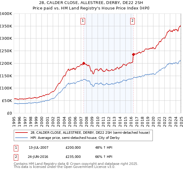 28, CALDER CLOSE, ALLESTREE, DERBY, DE22 2SH: Price paid vs HM Land Registry's House Price Index