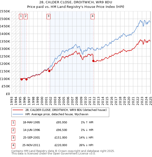 28, CALDER CLOSE, DROITWICH, WR9 8DU: Price paid vs HM Land Registry's House Price Index