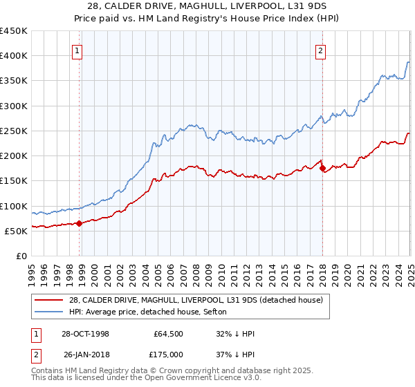 28, CALDER DRIVE, MAGHULL, LIVERPOOL, L31 9DS: Price paid vs HM Land Registry's House Price Index
