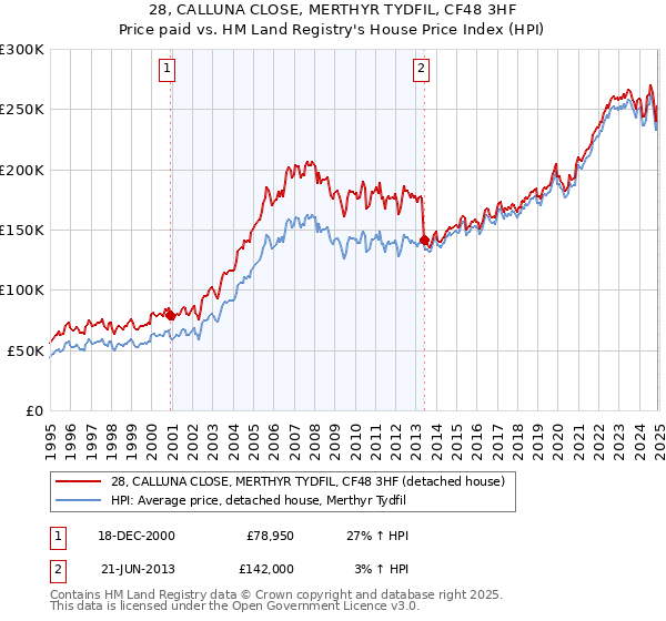 28, CALLUNA CLOSE, MERTHYR TYDFIL, CF48 3HF: Price paid vs HM Land Registry's House Price Index