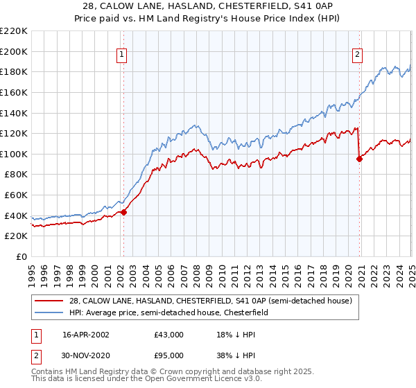 28, CALOW LANE, HASLAND, CHESTERFIELD, S41 0AP: Price paid vs HM Land Registry's House Price Index