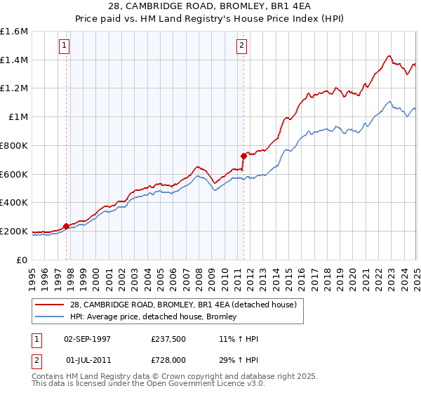 28, CAMBRIDGE ROAD, BROMLEY, BR1 4EA: Price paid vs HM Land Registry's House Price Index