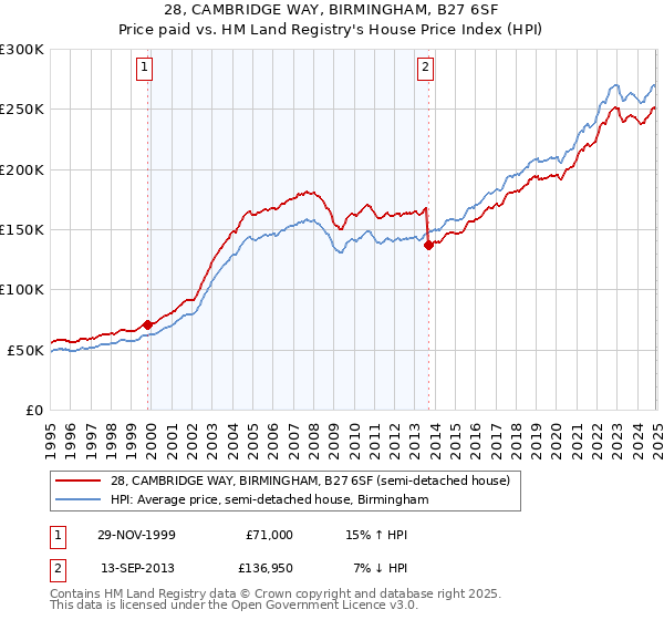 28, CAMBRIDGE WAY, BIRMINGHAM, B27 6SF: Price paid vs HM Land Registry's House Price Index
