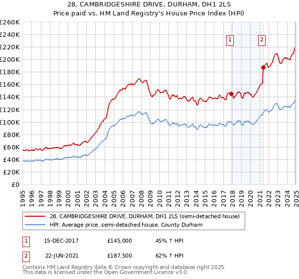 28, CAMBRIDGESHIRE DRIVE, DURHAM, DH1 2LS: Price paid vs HM Land Registry's House Price Index