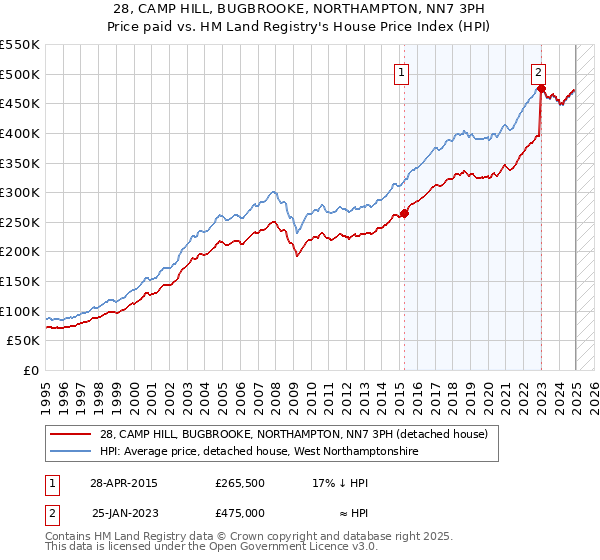 28, CAMP HILL, BUGBROOKE, NORTHAMPTON, NN7 3PH: Price paid vs HM Land Registry's House Price Index