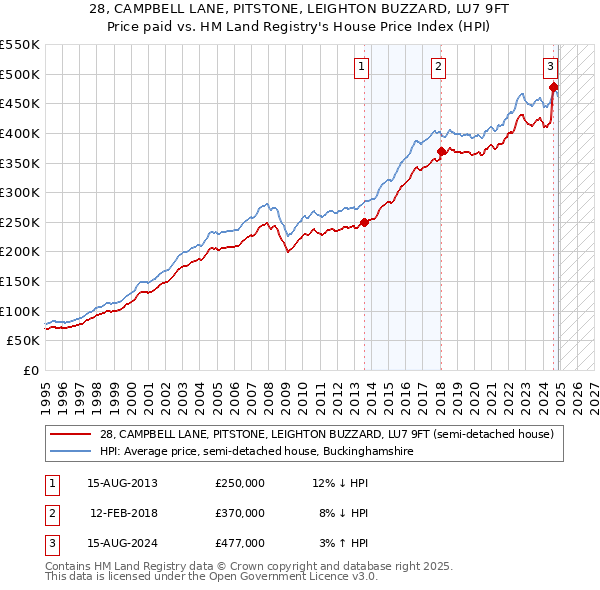 28, CAMPBELL LANE, PITSTONE, LEIGHTON BUZZARD, LU7 9FT: Price paid vs HM Land Registry's House Price Index