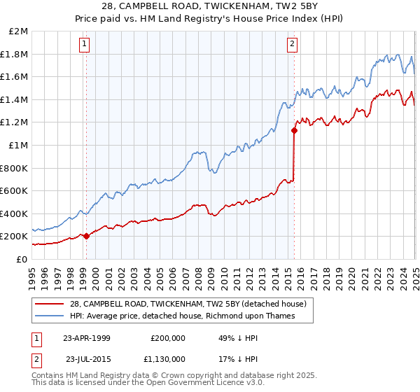 28, CAMPBELL ROAD, TWICKENHAM, TW2 5BY: Price paid vs HM Land Registry's House Price Index