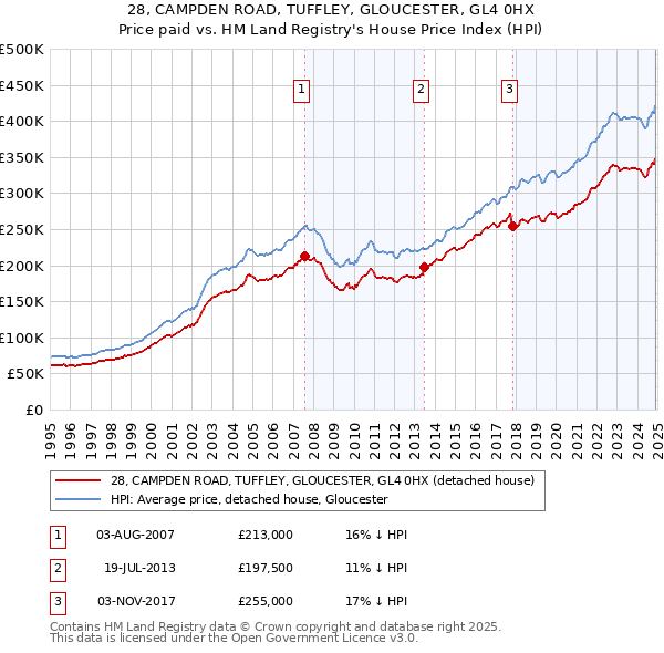28, CAMPDEN ROAD, TUFFLEY, GLOUCESTER, GL4 0HX: Price paid vs HM Land Registry's House Price Index