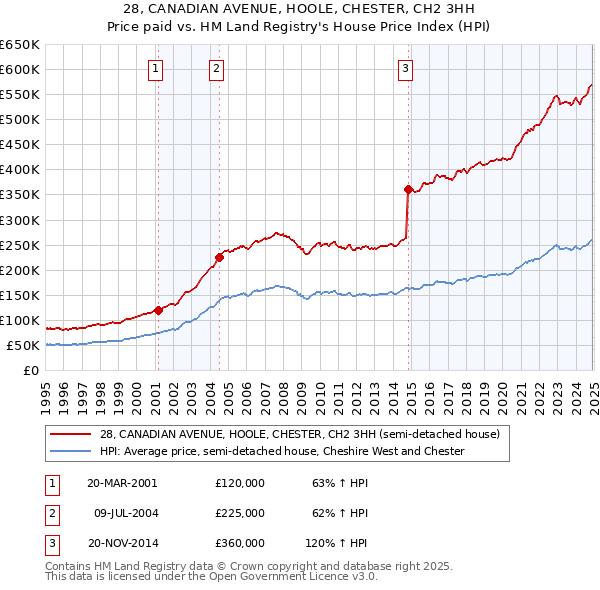 28, CANADIAN AVENUE, HOOLE, CHESTER, CH2 3HH: Price paid vs HM Land Registry's House Price Index