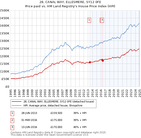 28, CANAL WAY, ELLESMERE, SY12 0FE: Price paid vs HM Land Registry's House Price Index