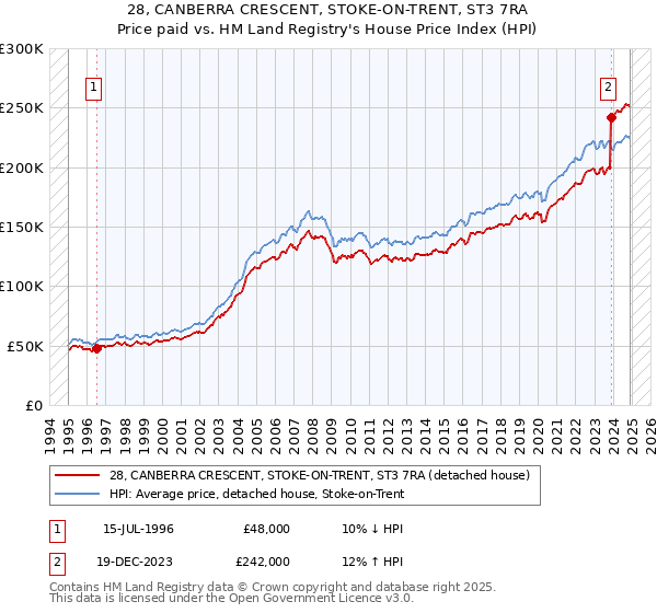 28, CANBERRA CRESCENT, STOKE-ON-TRENT, ST3 7RA: Price paid vs HM Land Registry's House Price Index