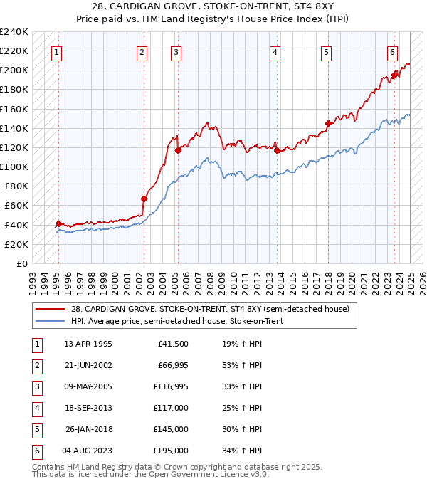 28, CARDIGAN GROVE, STOKE-ON-TRENT, ST4 8XY: Price paid vs HM Land Registry's House Price Index