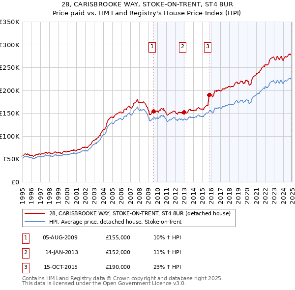 28, CARISBROOKE WAY, STOKE-ON-TRENT, ST4 8UR: Price paid vs HM Land Registry's House Price Index