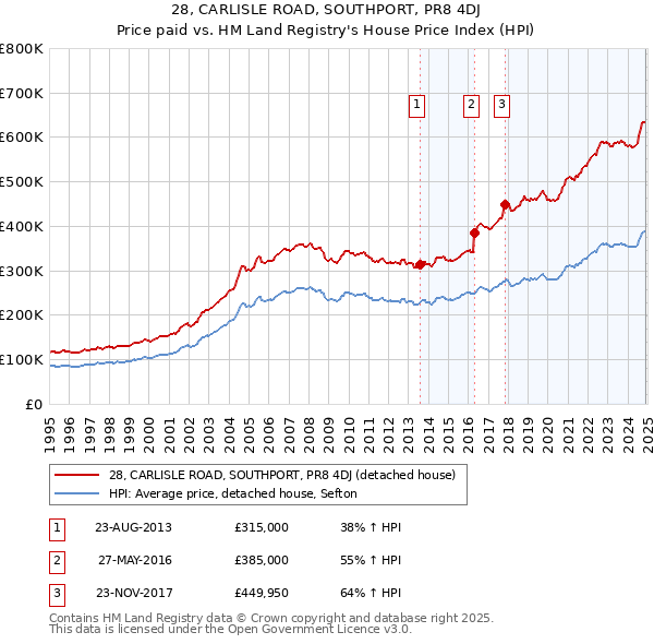 28, CARLISLE ROAD, SOUTHPORT, PR8 4DJ: Price paid vs HM Land Registry's House Price Index
