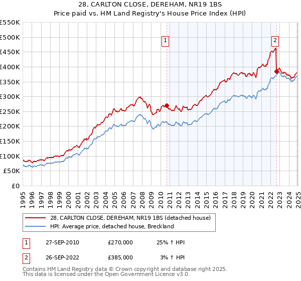 28, CARLTON CLOSE, DEREHAM, NR19 1BS: Price paid vs HM Land Registry's House Price Index