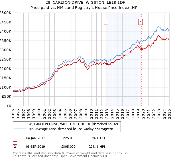 28, CARLTON DRIVE, WIGSTON, LE18 1DF: Price paid vs HM Land Registry's House Price Index