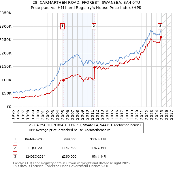 28, CARMARTHEN ROAD, FFOREST, SWANSEA, SA4 0TU: Price paid vs HM Land Registry's House Price Index