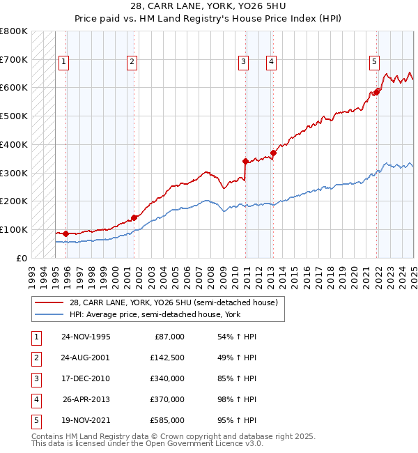 28, CARR LANE, YORK, YO26 5HU: Price paid vs HM Land Registry's House Price Index