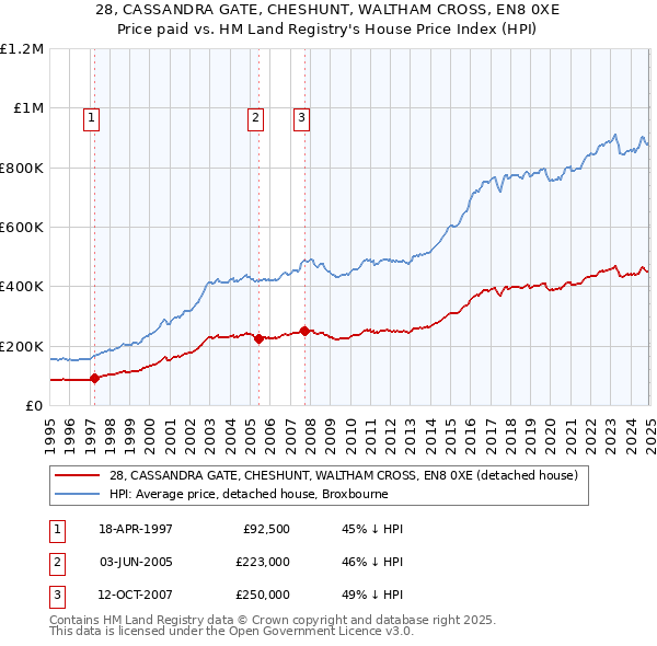 28, CASSANDRA GATE, CHESHUNT, WALTHAM CROSS, EN8 0XE: Price paid vs HM Land Registry's House Price Index