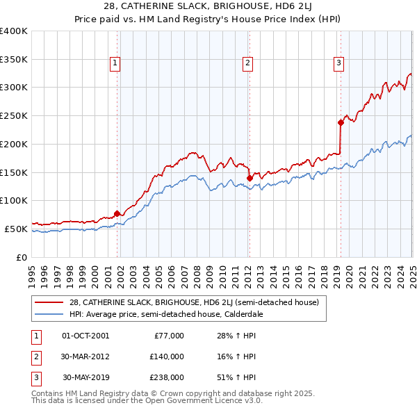 28, CATHERINE SLACK, BRIGHOUSE, HD6 2LJ: Price paid vs HM Land Registry's House Price Index