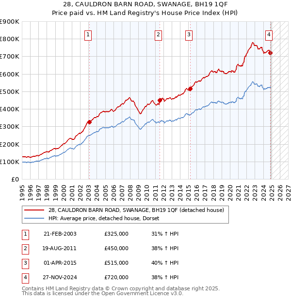 28, CAULDRON BARN ROAD, SWANAGE, BH19 1QF: Price paid vs HM Land Registry's House Price Index