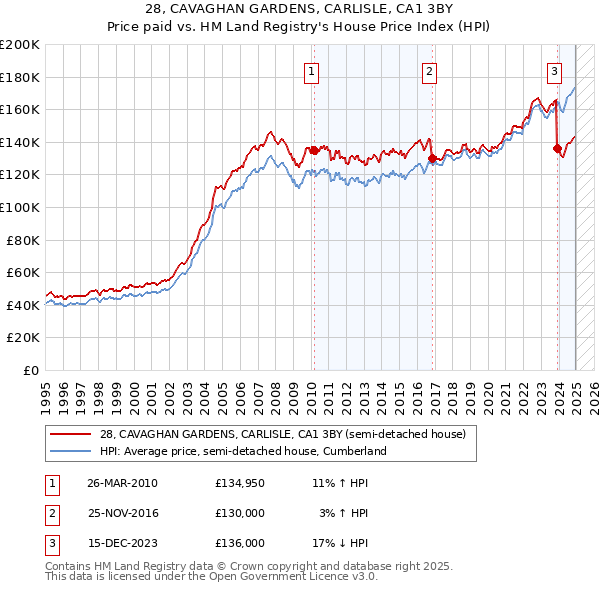 28, CAVAGHAN GARDENS, CARLISLE, CA1 3BY: Price paid vs HM Land Registry's House Price Index