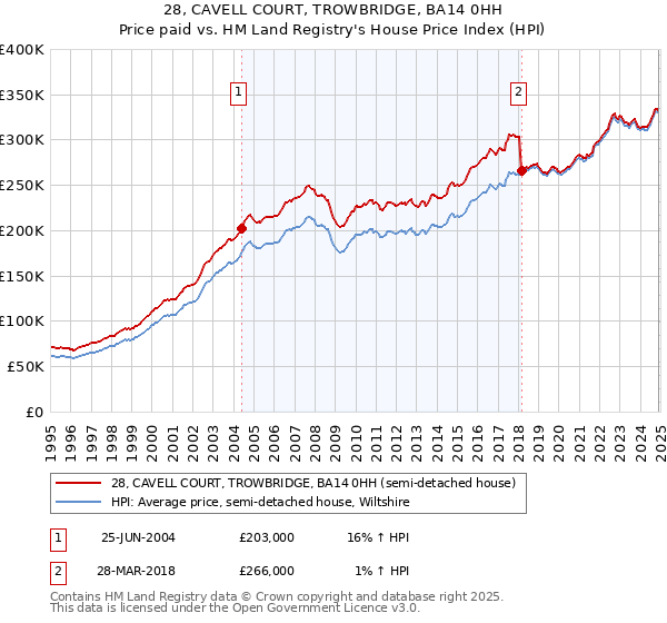 28, CAVELL COURT, TROWBRIDGE, BA14 0HH: Price paid vs HM Land Registry's House Price Index