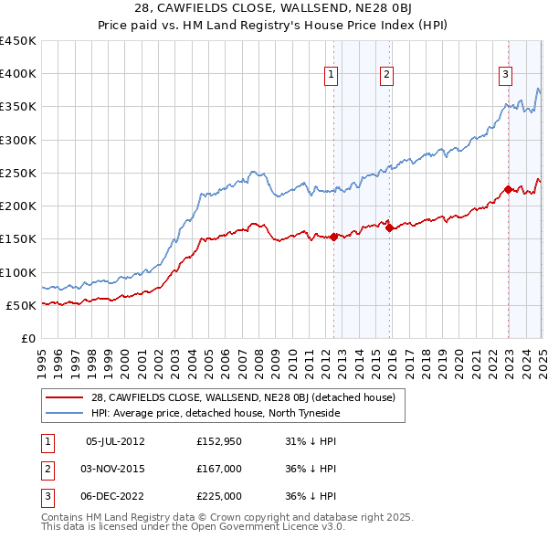 28, CAWFIELDS CLOSE, WALLSEND, NE28 0BJ: Price paid vs HM Land Registry's House Price Index