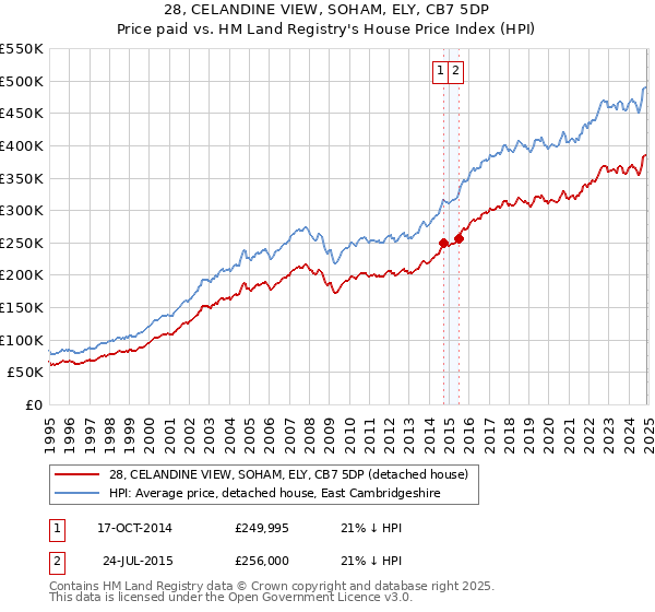 28, CELANDINE VIEW, SOHAM, ELY, CB7 5DP: Price paid vs HM Land Registry's House Price Index