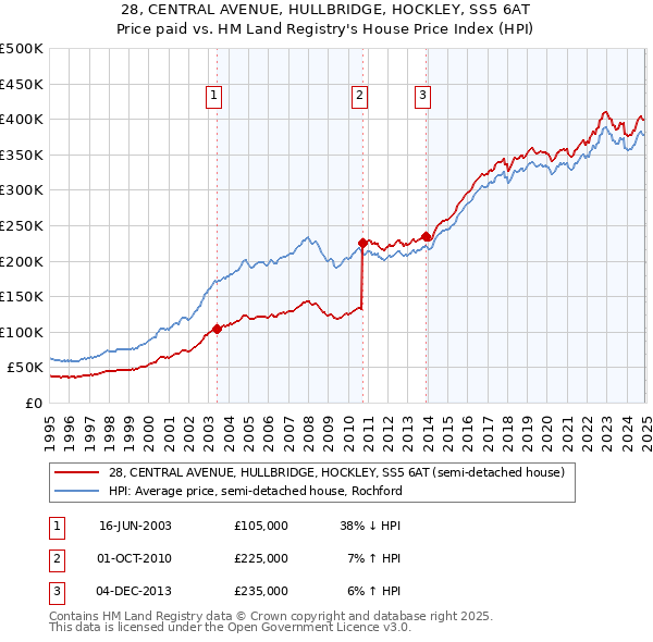 28, CENTRAL AVENUE, HULLBRIDGE, HOCKLEY, SS5 6AT: Price paid vs HM Land Registry's House Price Index