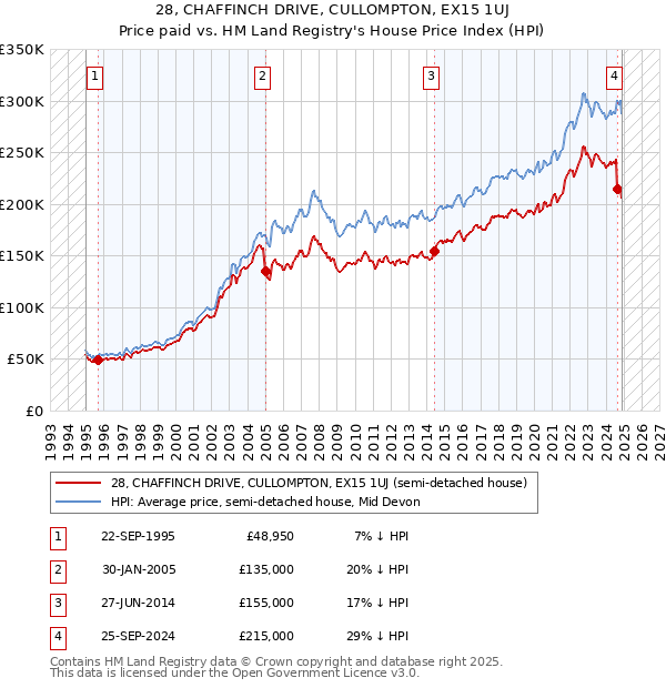 28, CHAFFINCH DRIVE, CULLOMPTON, EX15 1UJ: Price paid vs HM Land Registry's House Price Index