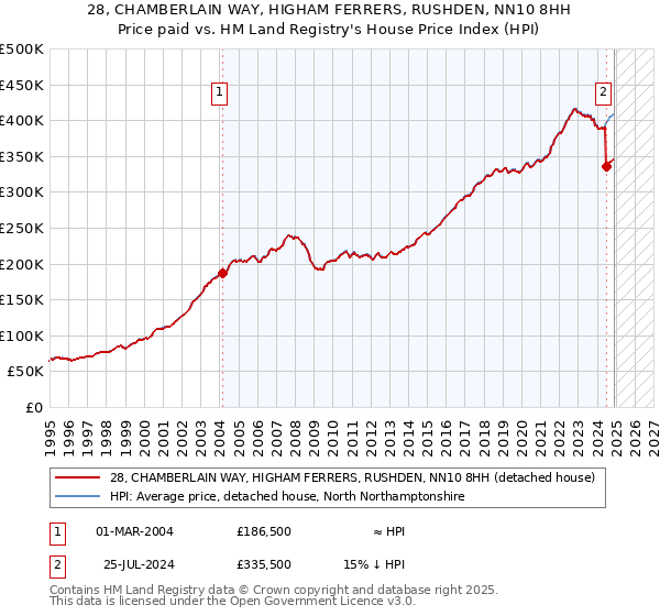 28, CHAMBERLAIN WAY, HIGHAM FERRERS, RUSHDEN, NN10 8HH: Price paid vs HM Land Registry's House Price Index