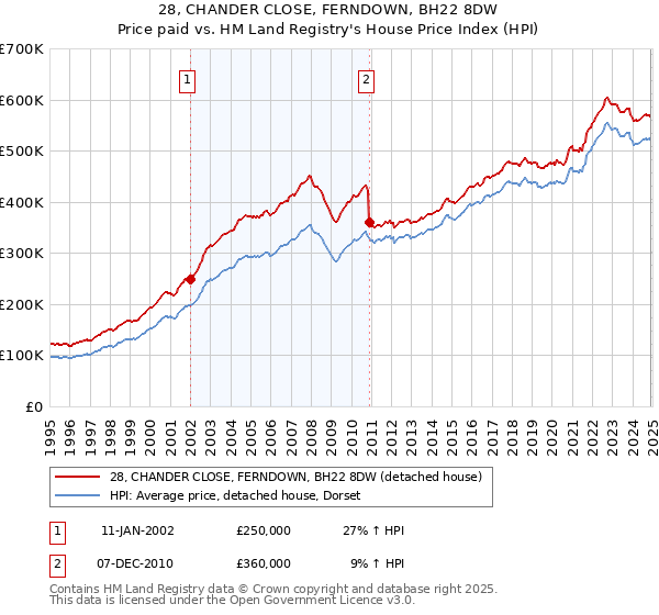 28, CHANDER CLOSE, FERNDOWN, BH22 8DW: Price paid vs HM Land Registry's House Price Index