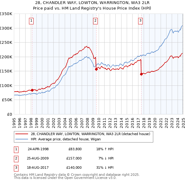 28, CHANDLER WAY, LOWTON, WARRINGTON, WA3 2LR: Price paid vs HM Land Registry's House Price Index