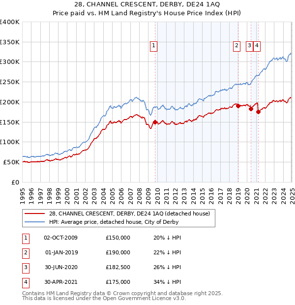 28, CHANNEL CRESCENT, DERBY, DE24 1AQ: Price paid vs HM Land Registry's House Price Index