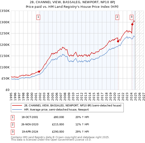 28, CHANNEL VIEW, BASSALEG, NEWPORT, NP10 8PJ: Price paid vs HM Land Registry's House Price Index