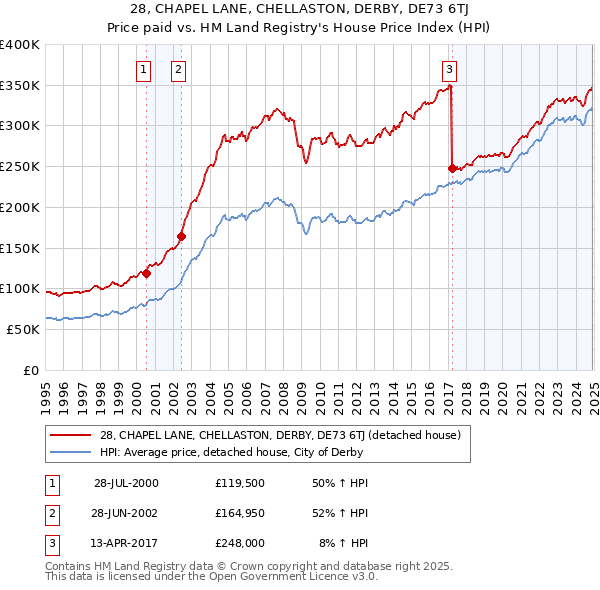 28, CHAPEL LANE, CHELLASTON, DERBY, DE73 6TJ: Price paid vs HM Land Registry's House Price Index